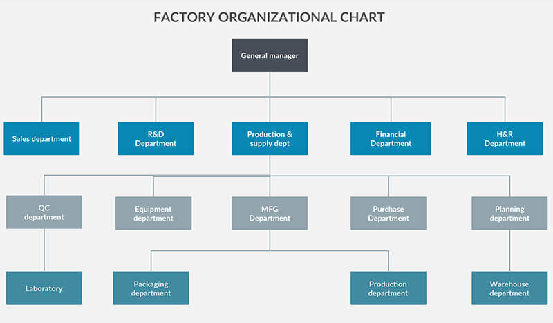 Personel & Structure